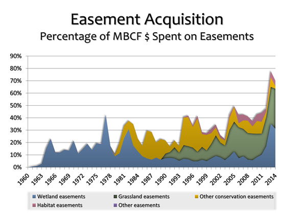 Easement Acquisition